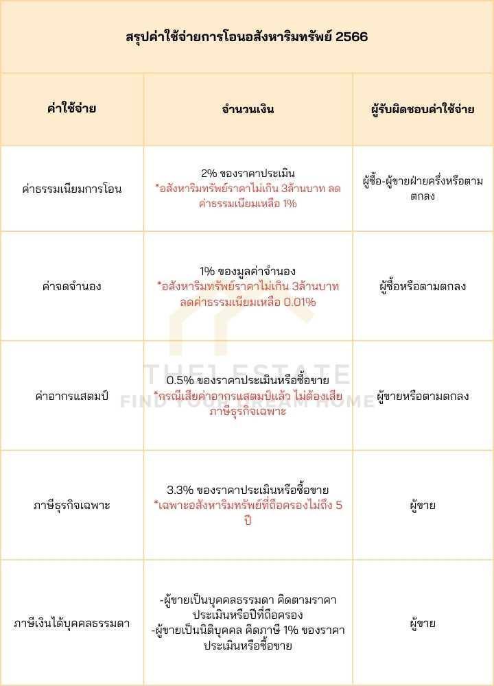 สรุปค่าใช้จ่ายการโอนอสังหาริมทรัพย์ (1)