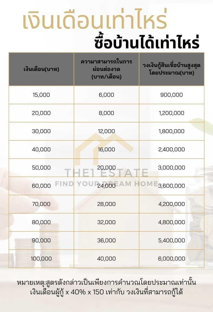 เงินเดือนเท่าไหร่ซื้อบ้านได้